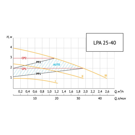 Насос циркуляционный энергоэффективный UNIPUMP LPA 25-40 180