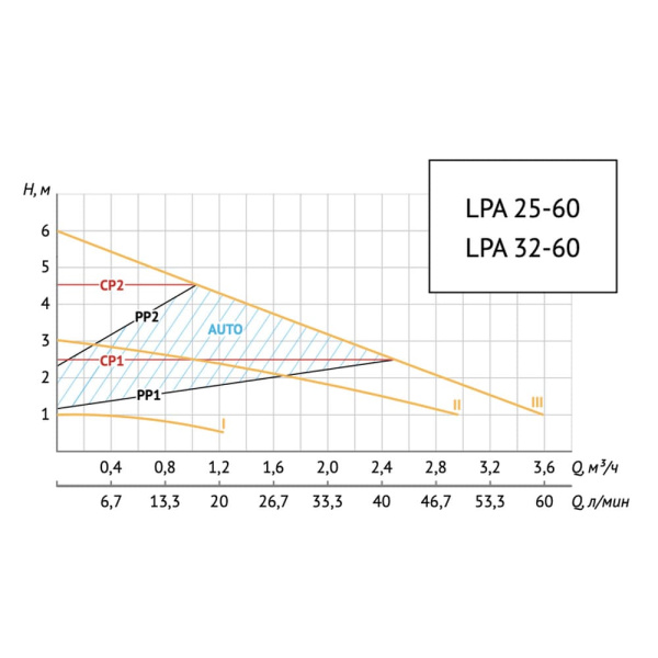 Насос циркуляционный энергоэффективный UNIPUMP LPA 32-60 180