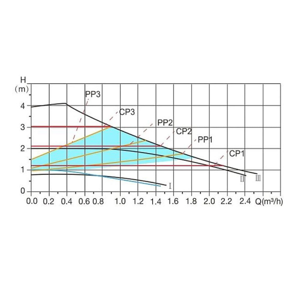 Насос циркуляционный A&P WISE-25/40-130