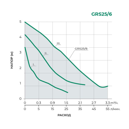 Циркуляционный насос PUMPMAN GRS 25/6-130, трехскоростной