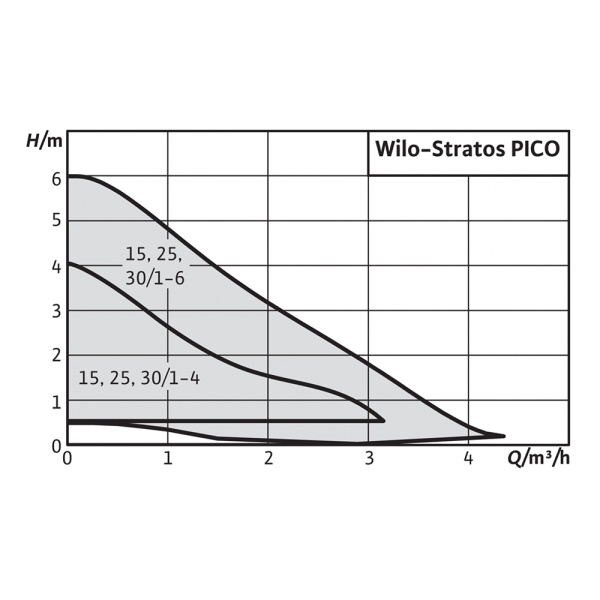 Насос циркуляционный Wilo Stratos PICO 25/1-4-130 Насос циркуляционный Wilo Stratos PICO 25/1-4-130