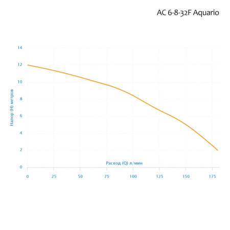 Насос циркуляционный Aquario AC 6-8-32F