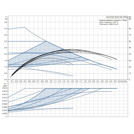 Насос циркуляционный Grundfos ALPHA2 25-40, 180 мм