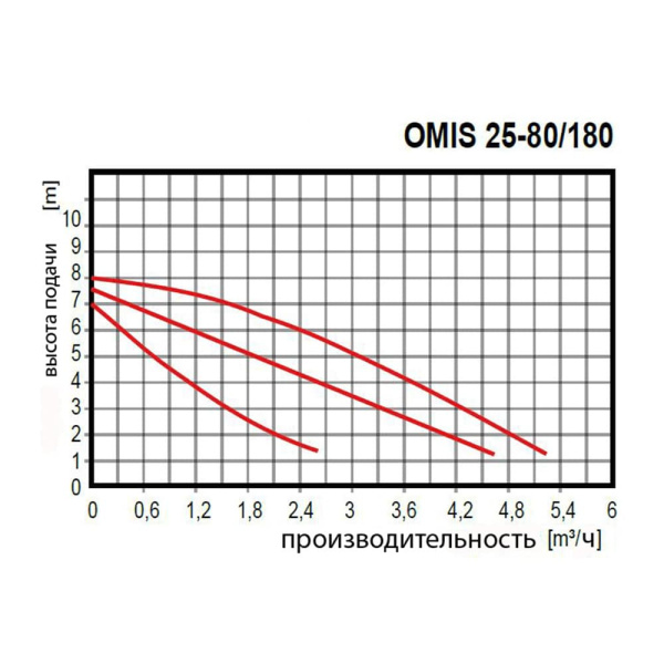 Насос циркуляционный Оmnigena ОМIS 25-80/180