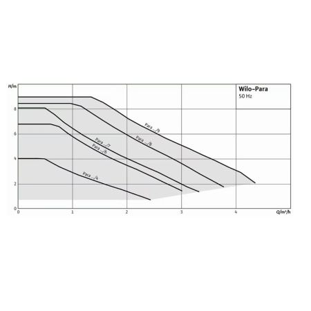 Насос циркуляционный WILO Para 15-130/6-43/SC-12 без гаек Насос циркуляционный WILO Para 15-130/6-43/SC-12 без гаек