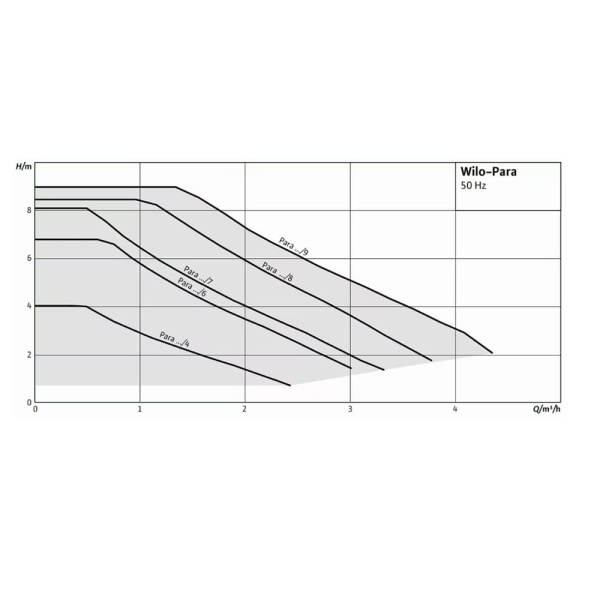 Насос циркуляционный WILO Para 15-130/6-43/SC-12 без гаек Насос циркуляционный WILO Para 15-130/6-43/SC-12 без гаек