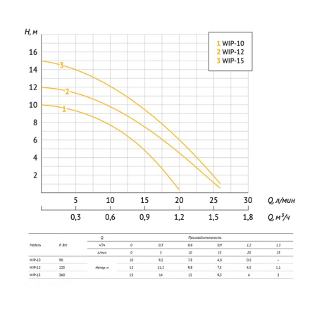 Насос для повышения давления UNIPUMP WIP-12
