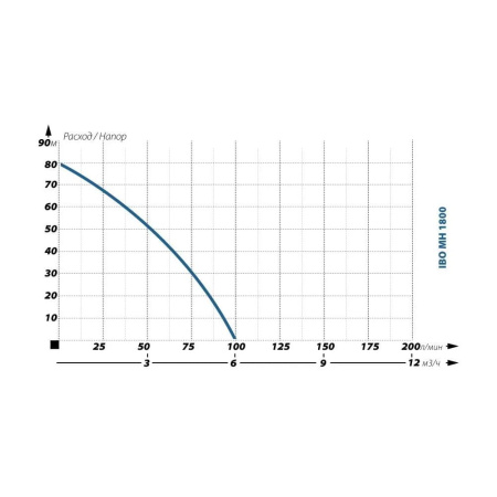 Поверхностный насос IBO MH 1800