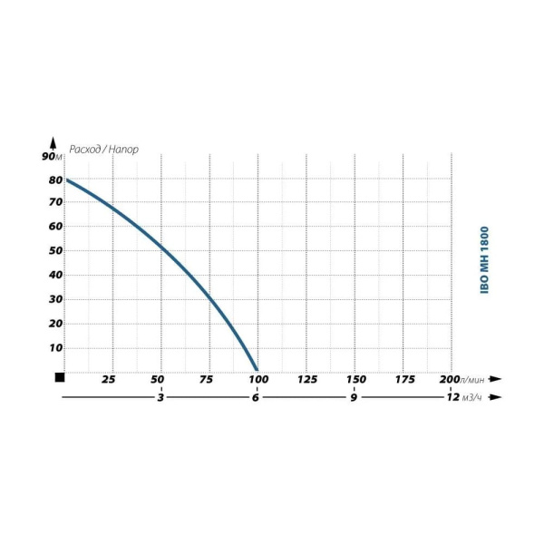 Поверхностный насос IBO MH 1800