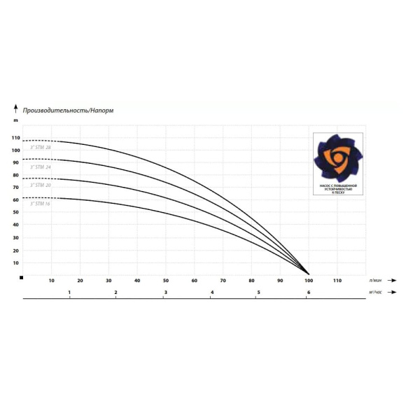 Насос скважинный IBO 3STM 16 (кабель 1 м) 750 Вт (230V)