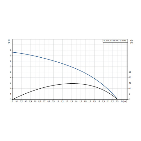 Канализационная насосная станция Grundfos SOLOLIFT2 СWC-3