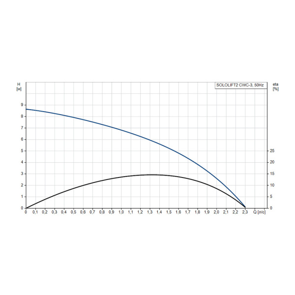 Канализационная насосная станция Grundfos SOLOLIFT2 СWC-3