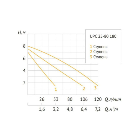 Насос циркуляционный UNIPUMP UPС 25-80 180