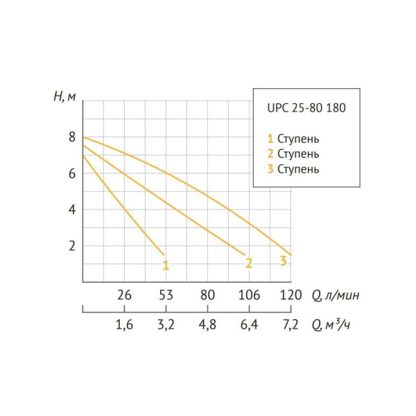 Насос циркуляционный UNIPUMP UPС 25-80 180