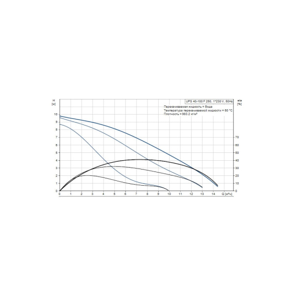 Насос циркуляционный Grundfos UPS 40-100 F, 250 мм