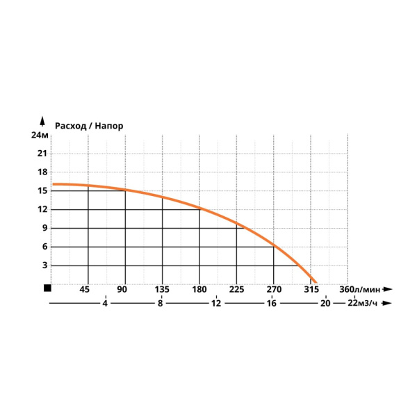Насос циркуляционный IBO OHI 50-170/250
