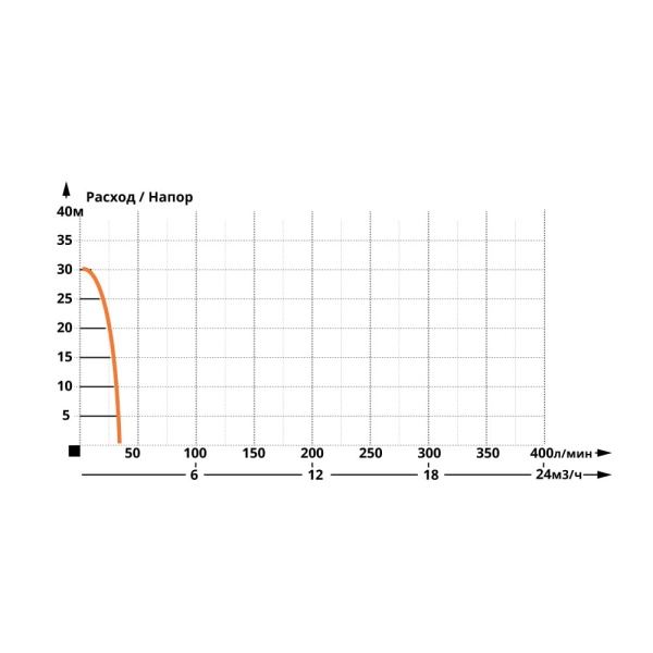 Насос циркуляционный IBO IPML 25-125
