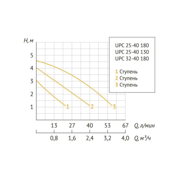 Насос циркуляционный UNIPUMP UPС 25-40 130