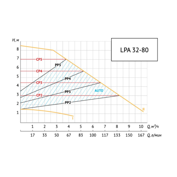 Насос циркуляционный энергоэффективный UNIPUMP LPA 32-80 180