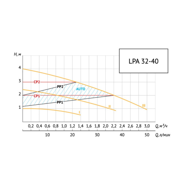 Насос циркуляционный энергоэффективный UNIPUMP LPA 32-40 180