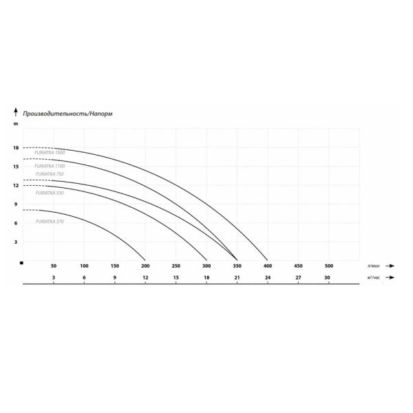 Фекальный насос IBO FURIATKA 550 с измельчителем и поплавком