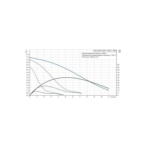 Насос циркуляционный Grundfos UPS 32-80 F, 220 мм