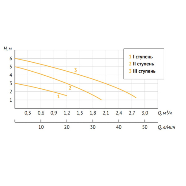 Насос циркуляционный UNIPUMP PH 20-60 130 (ГВС)