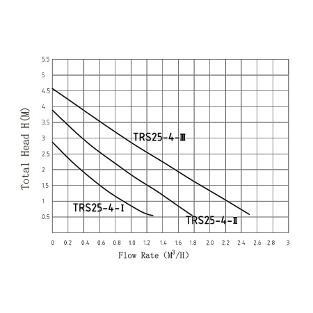 Циркуляционный насос PUMPMAN TRS 25/4, трехскоростной