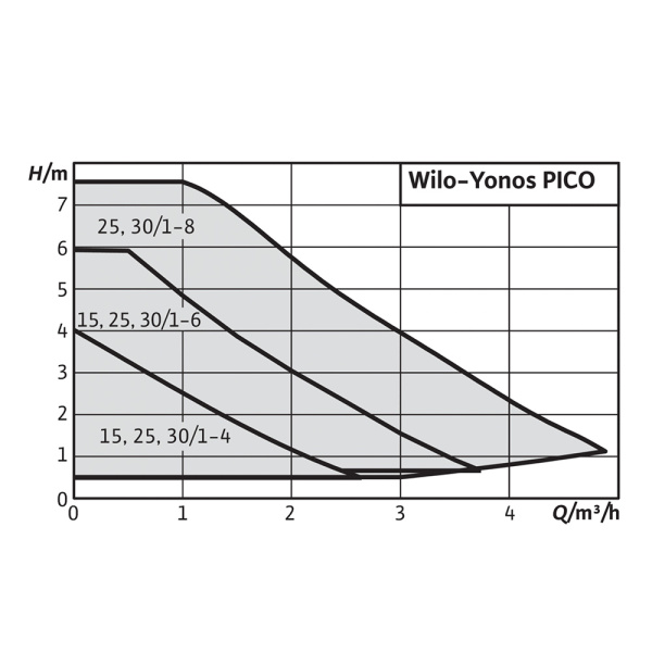 Насос циркуляционный Wilo Yonos PICO 25/1-4-130 Насос циркуляционный Wilo Yonos PICO 25/1-4-130