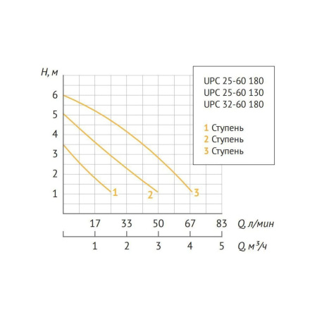Насос циркуляционный UNIPUMP UPС 25-60 180