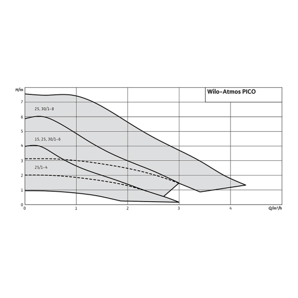 Насос циркуляционный Wilo Atmos PICO 25/1-4-180 Насос циркуляционный Wilo Atmos PICO 25/1-4-180