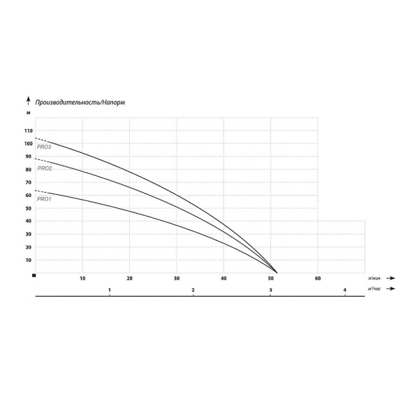 Скважинный насос MAXPUMP PRO2 (напор 88 м, 550 Вт, 20м кабеля)