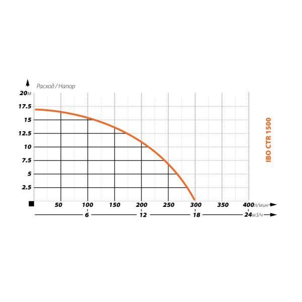 Фекальный насос IBO CTR 1500 с измельчителем