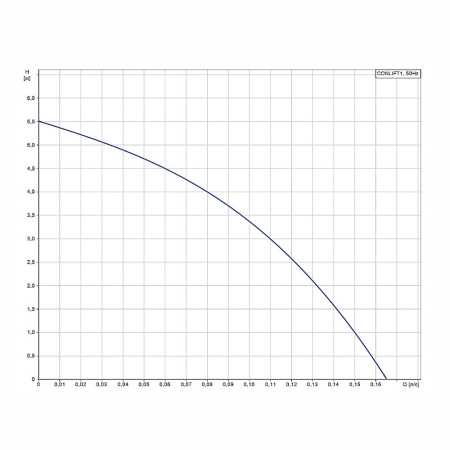 Насосная установка Grundfos CONLIFT1