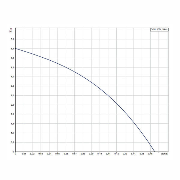 Насосная установка Grundfos CONLIFT1