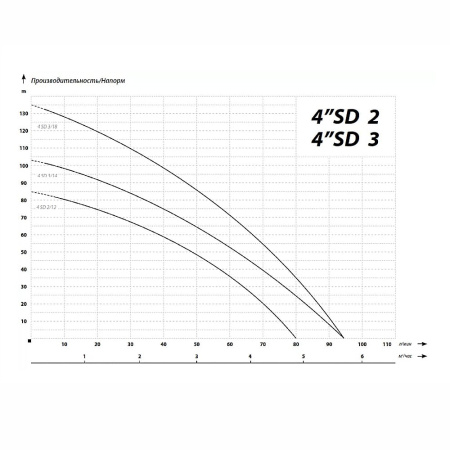Скважинный насос IBO 4SD 3/18 (кабель 1 м)