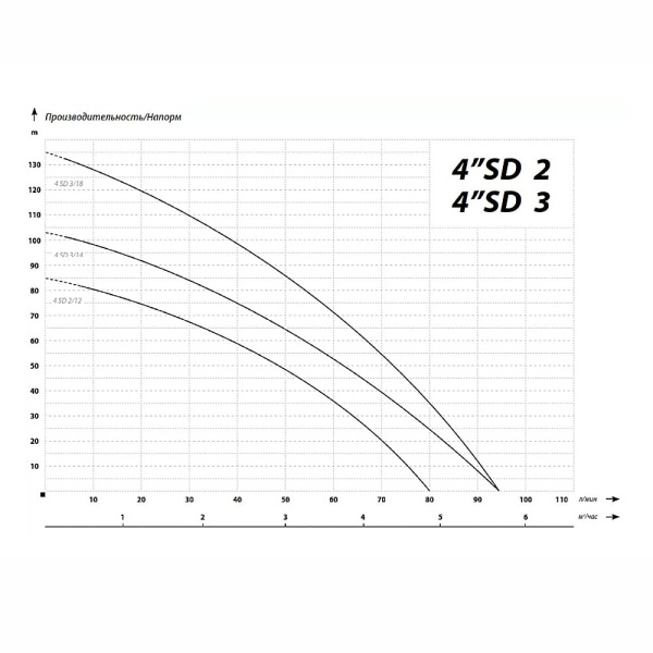 Скважинный насос IBO 4SD 3/18 (кабель 1 м)