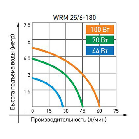 Насос циркуляционный Jemix WRM-25/6-180 с гайками