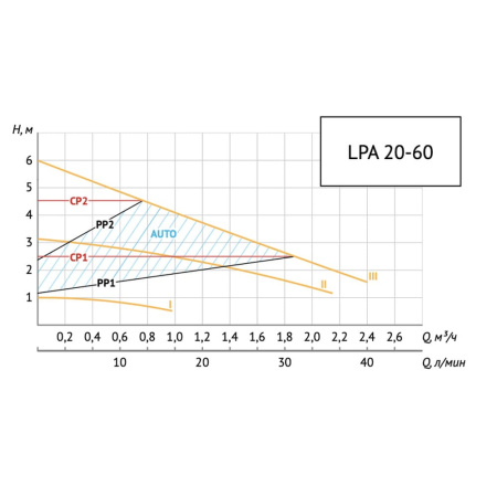 Насос циркуляционный энергоэффективный UNIPUMP LPA 20-60 130