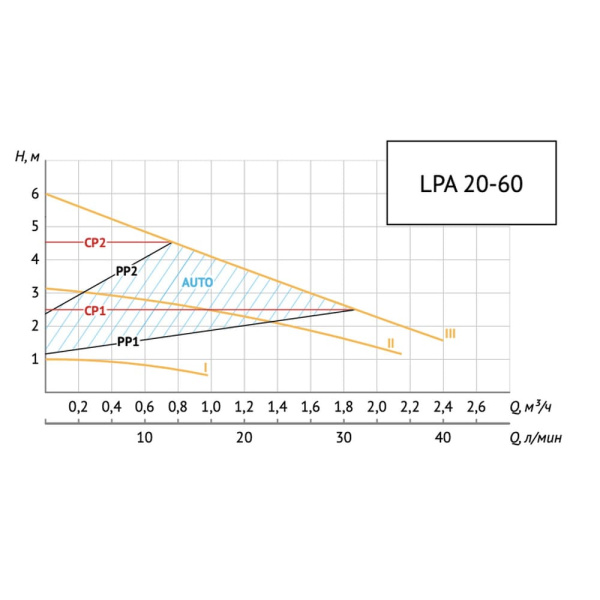 Насос циркуляционный энергоэффективный UNIPUMP LPA 20-60 130