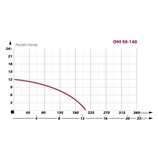Насос циркуляционный IBO OHI 50-140/220