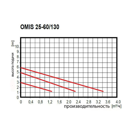 Насос циркуляционный Оmnigena ОМIS 25-60/130