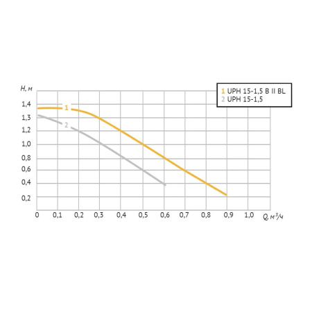 Насос циркуляционный UNIPUMP UPH 15-1,5 B II BL энергоэффективный (рециркуляционный)