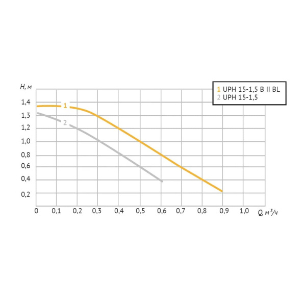 Насос циркуляционный UNIPUMP UPH 15-1,5 B II BL энергоэффективный (рециркуляционный)