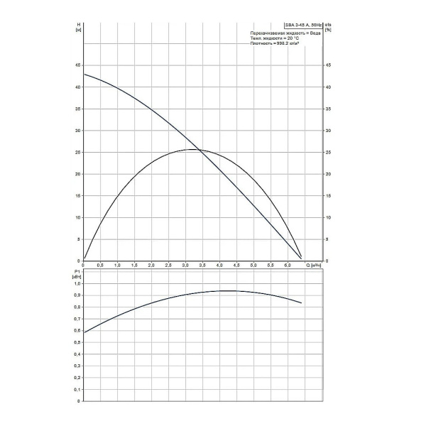 Автоматическая насосная установка системы водоснабжения Grundfos SBA 3-45 A