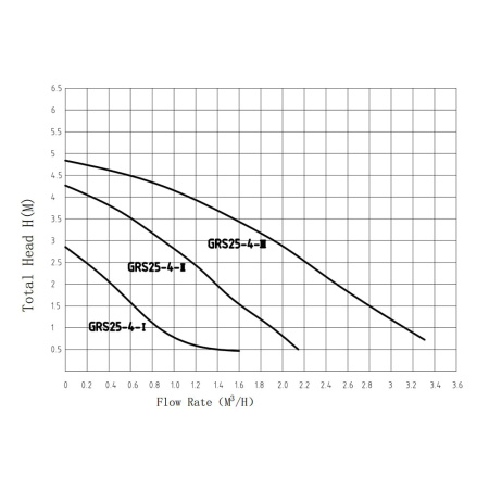Циркуляционный насос PUMPMAN GRS 25/4, трехскоростной