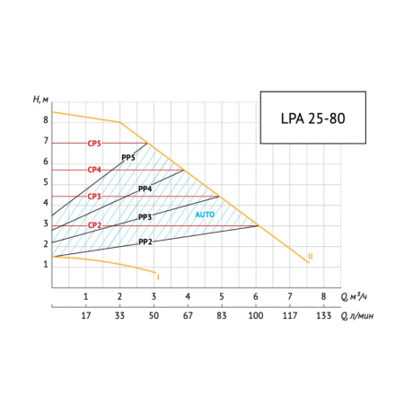 Насос циркуляционный энергоэффективный UNIPUMP LPA 25-80 180