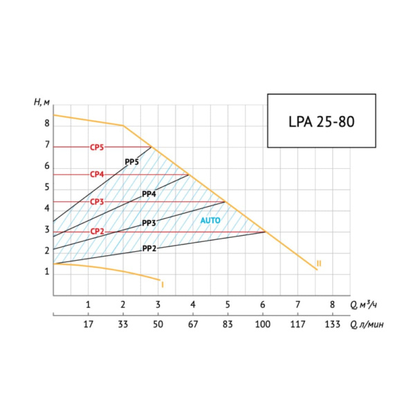 Насос циркуляционный энергоэффективный UNIPUMP LPA 25-80 180