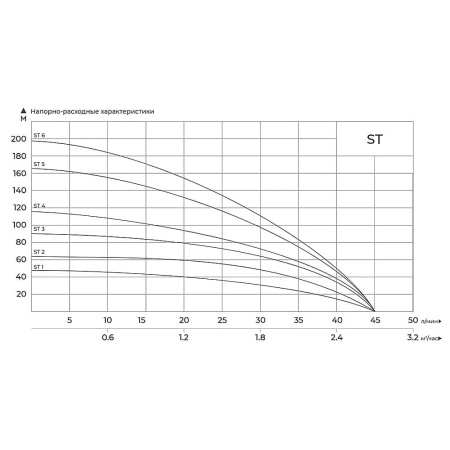 Скважинный насос MAXPUMP ST3 (напор 89 м, 550 Вт, 20м кабеля)