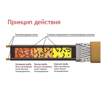 Кабель нагревательный Freezstop 25-20 (20 метров), наружный Кабель нагревательный Freezstop 25-20 (20 метров), наружный